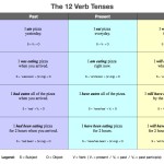 English Grammar Tenses | Exercises | Notes