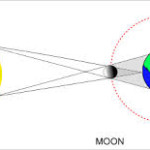 General Awareness Solar System | Questions & Answers | Notes