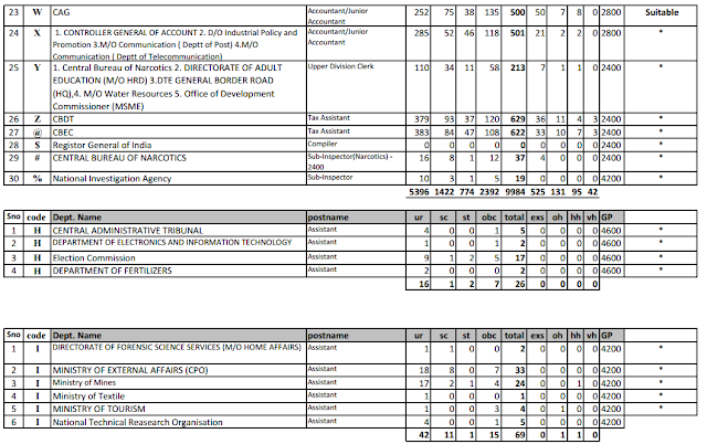 updated-vacancy-list-for-ssc-cgl-2016-ssc-nic-in