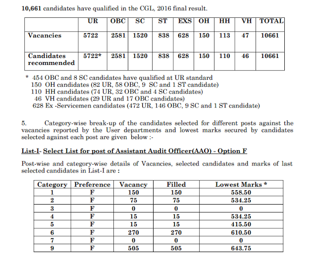 SSC CGL 2016 Final Result Declared Officially, Download PDF